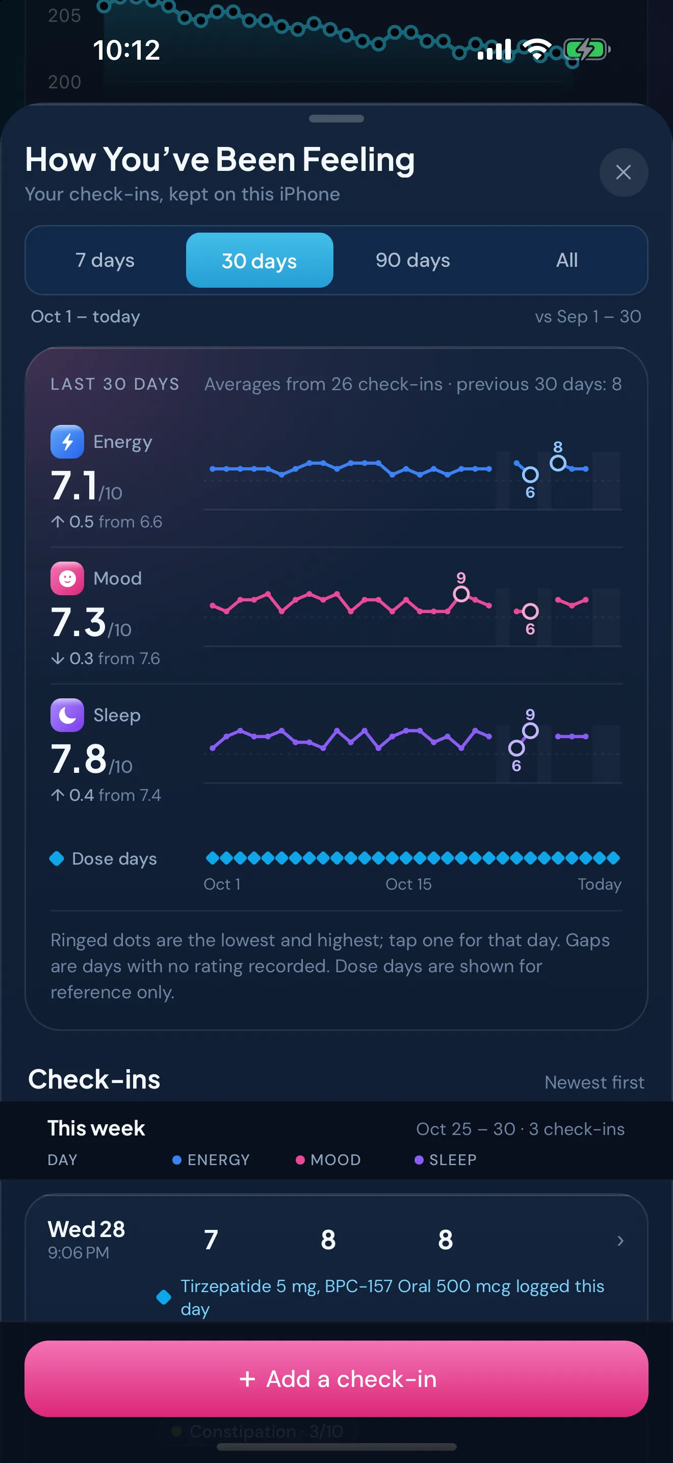 Peptimes How You've Been Feeling, over 30 days: the average energy, mood and sleep ratings from the person's check-ins, each with a line of its daily ratings, and a row marking the days with doses.