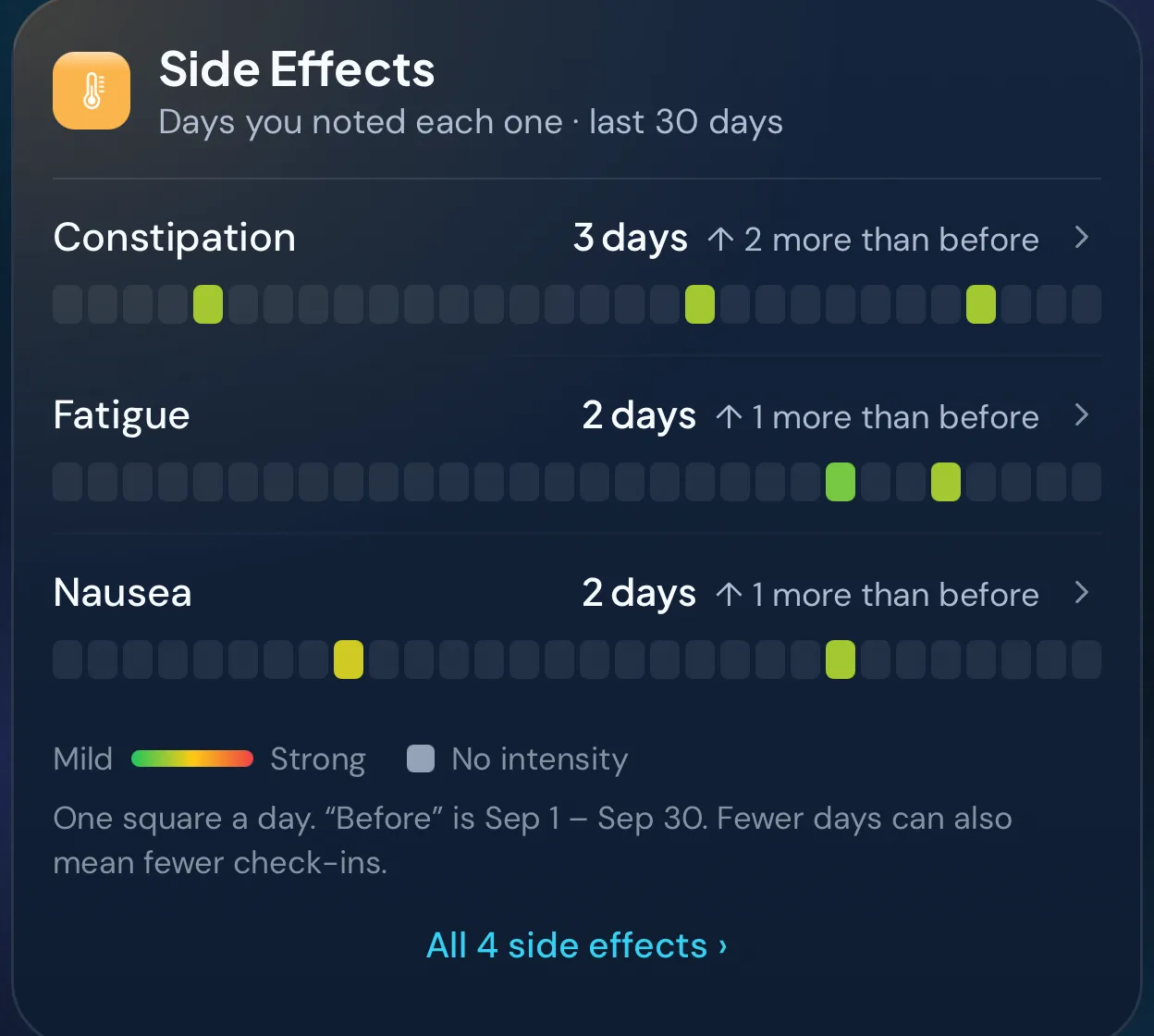 The Side Effects card from Peptimes Insights: side effects noted in daily check-ins over the last 30 days, each with the number of days it was noted and a square per day shaded by intensity.