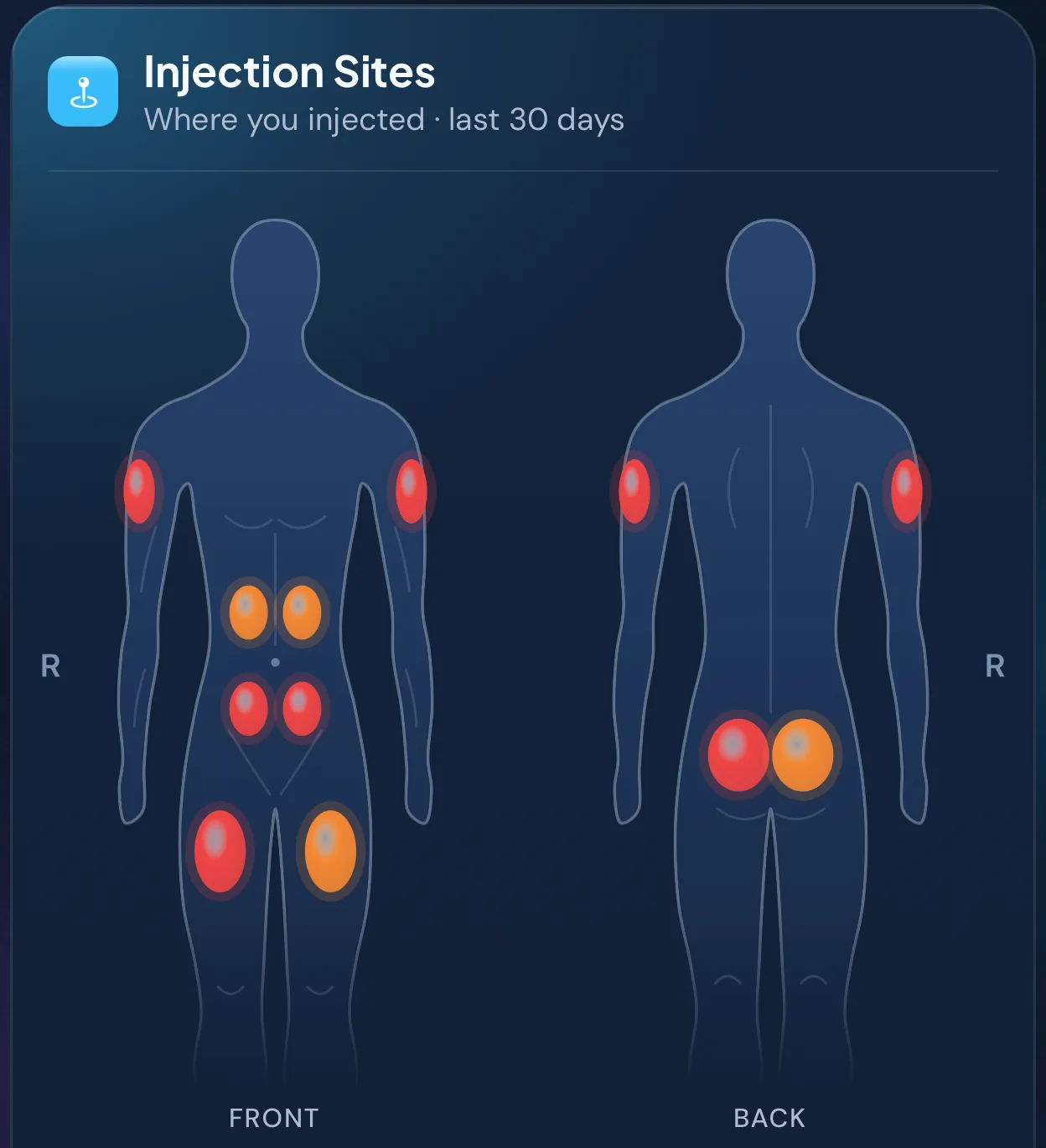 The Injection Sites card from Peptimes Insights: front and back body outlines with the sites on the stomach, deltoids, thighs and glutes where one person logged injections in the last 30 days, each colored by how recently it was used.