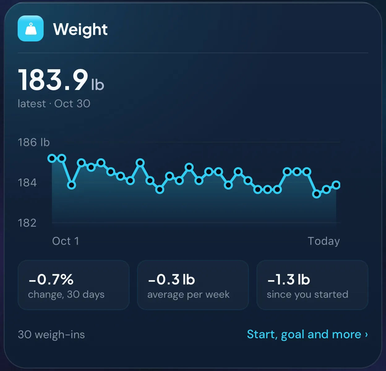 The Weight card from Peptimes Insights: the latest weigh-in, a person's recorded weigh-ins over 30 days as a trend chart, and the change over 30 days, per week and since they started.